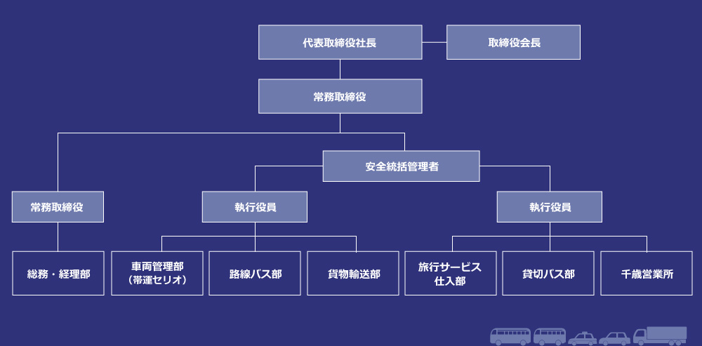 組織図